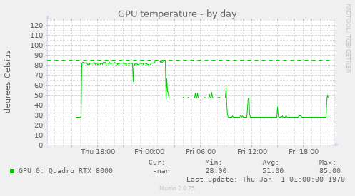 GPU temperature