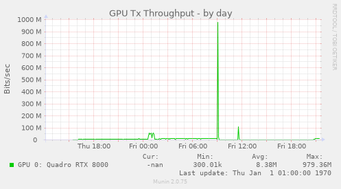 GPU Tx Throughput