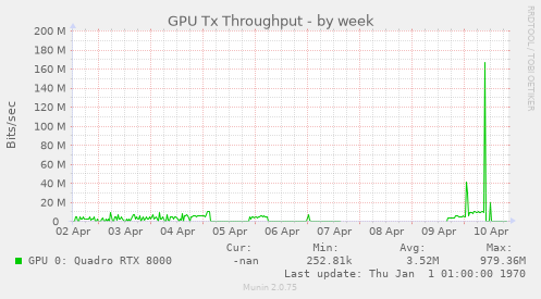 GPU Tx Throughput
