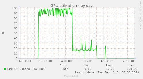 GPU utilization