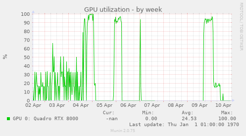 GPU utilization