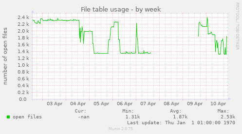 File table usage