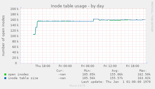 Inode table usage