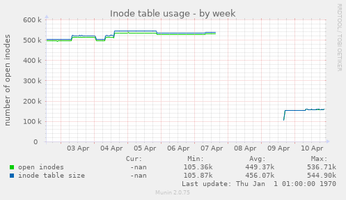 Inode table usage