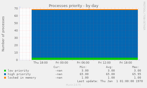 Processes priority