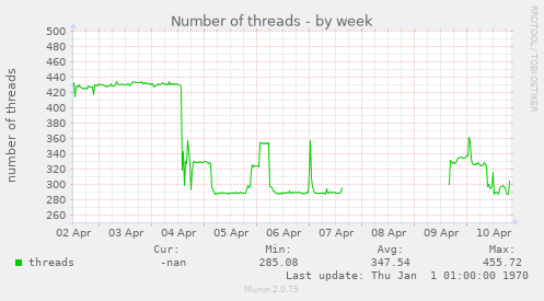Number of threads
