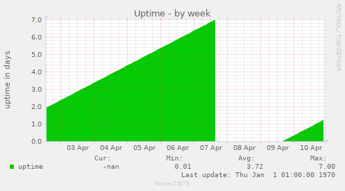 Uptime