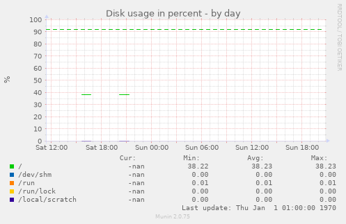 Disk usage in percent