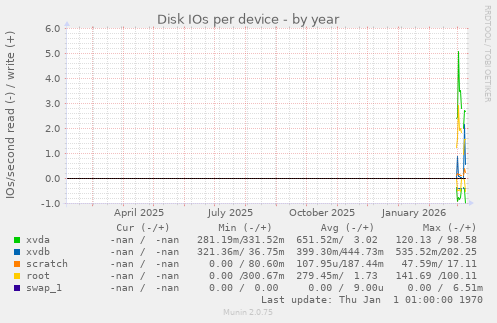 Disk IOs per device