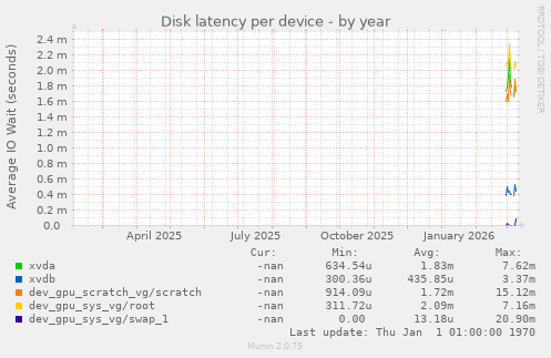 Disk latency per device