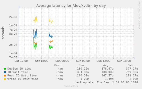 Average latency for /dev/xvdb