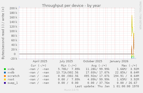 Throughput per device