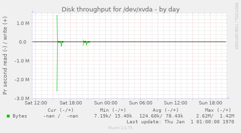 Disk throughput for /dev/xvda