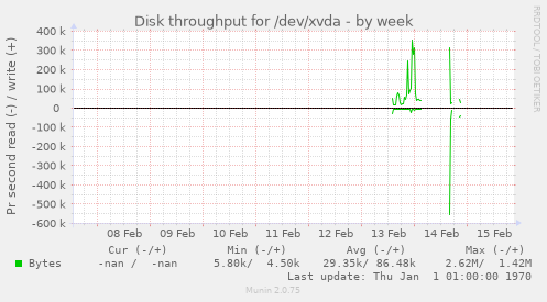 Disk throughput for /dev/xvda