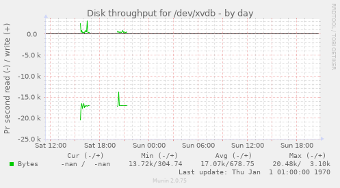 Disk throughput for /dev/xvdb