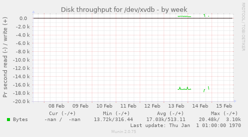 Disk throughput for /dev/xvdb