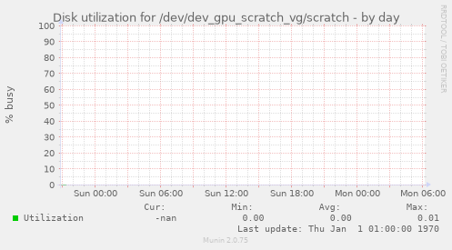 Disk utilization for /dev/dev_gpu_scratch_vg/scratch