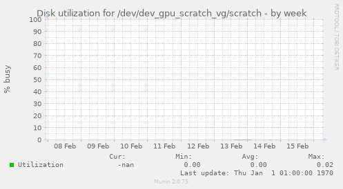 Disk utilization for /dev/dev_gpu_scratch_vg/scratch