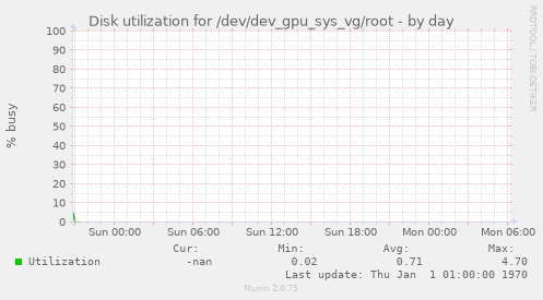 Disk utilization for /dev/dev_gpu_sys_vg/root