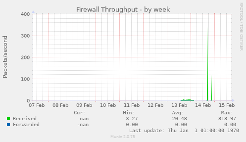 Firewall Throughput