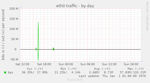 eth0 traffic