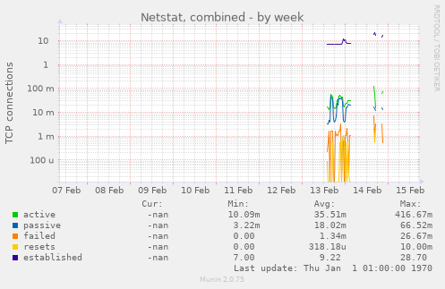 Netstat, combined