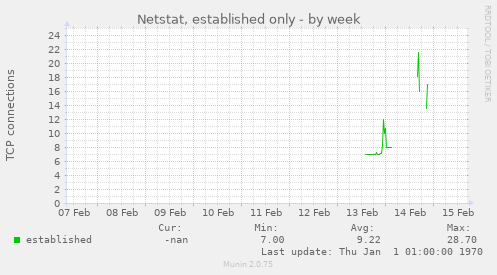 Netstat, established only