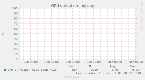 GPU utilization