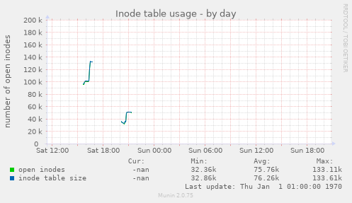 Inode table usage