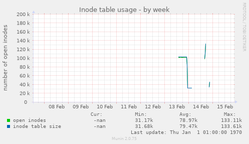 Inode table usage