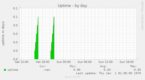 Uptime
