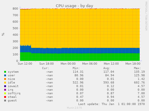 CPU usage