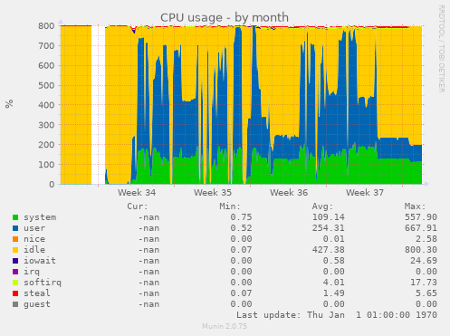 CPU usage