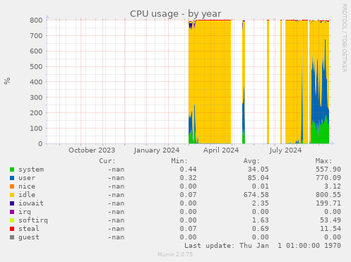 CPU usage