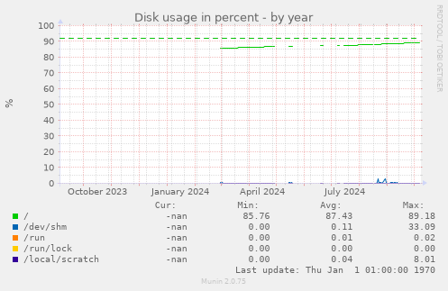 Disk usage in percent