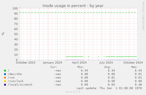 Inode usage in percent