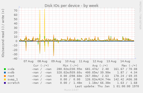 Disk IOs per device