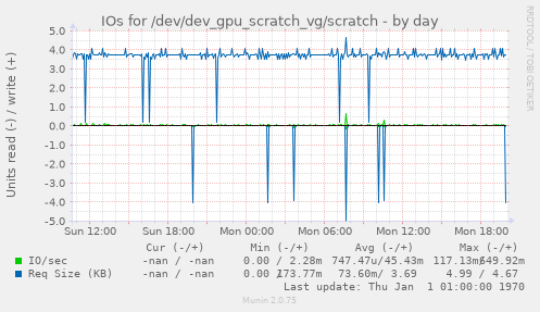 IOs for /dev/dev_gpu_scratch_vg/scratch