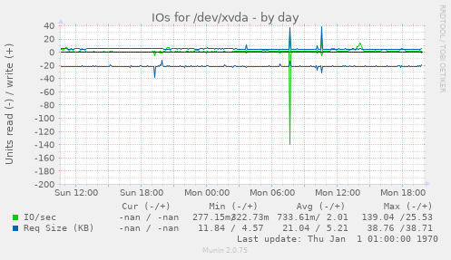 IOs for /dev/xvda