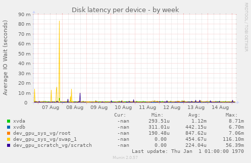 Disk latency per device