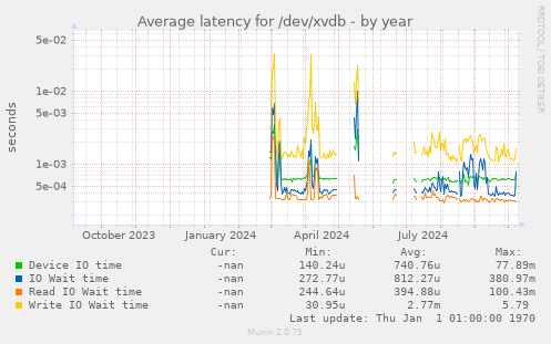 Average latency for /dev/xvdb