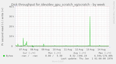 Disk throughput for /dev/dev_gpu_scratch_vg/scratch