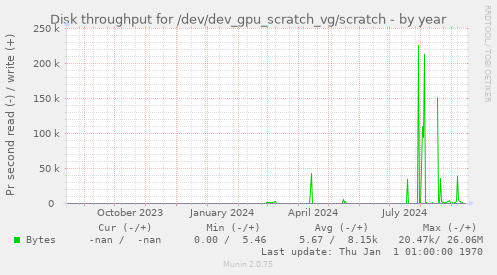 Disk throughput for /dev/dev_gpu_scratch_vg/scratch