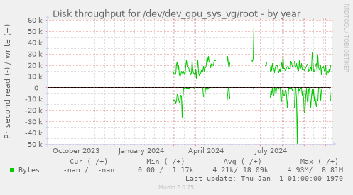 Disk throughput for /dev/dev_gpu_sys_vg/root