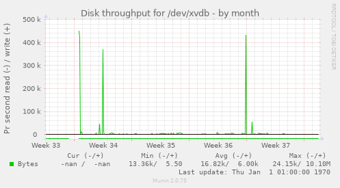 Disk throughput for /dev/xvdb