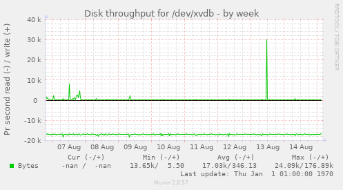 Disk throughput for /dev/xvdb