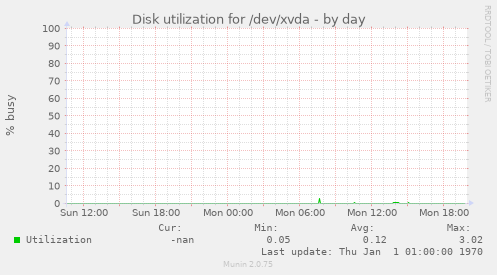 Disk utilization for /dev/xvda