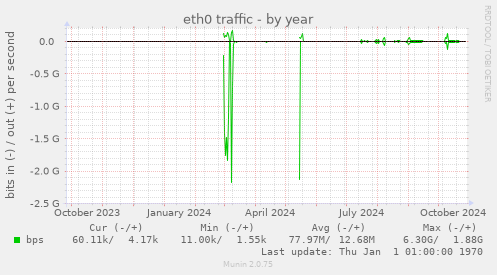 yearly graph