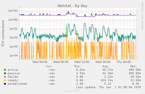 Netstat, combined