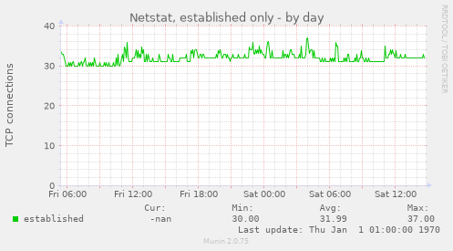 Netstat, established only